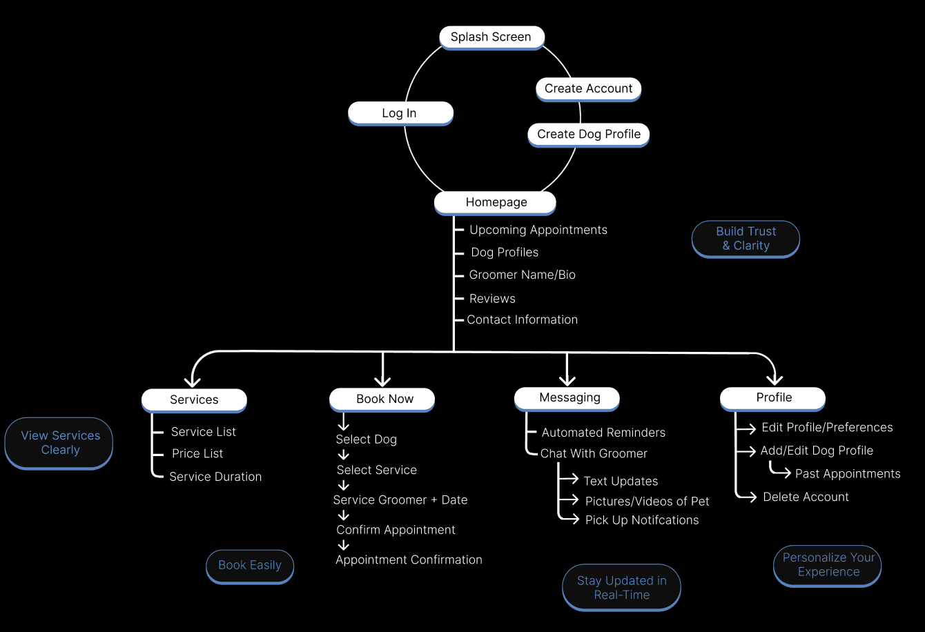 Information Architecture diagram for dog grooming app