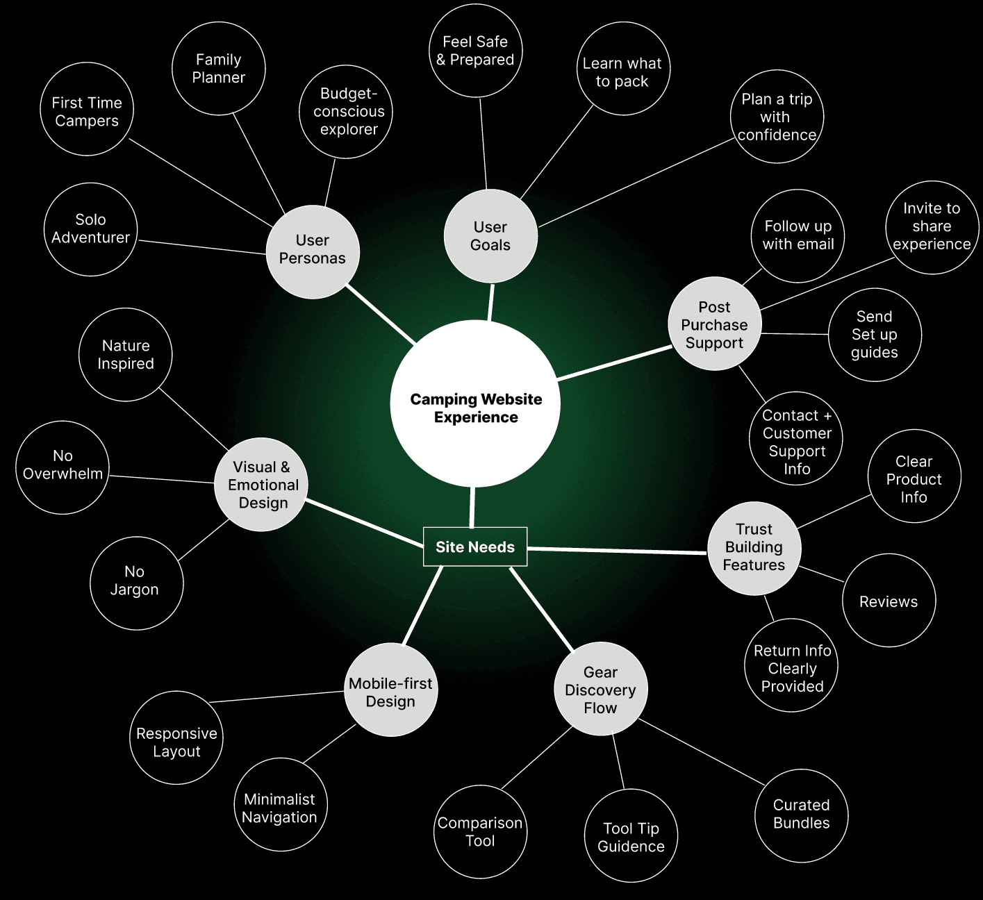 Mind map visualizing connections between user needs and features