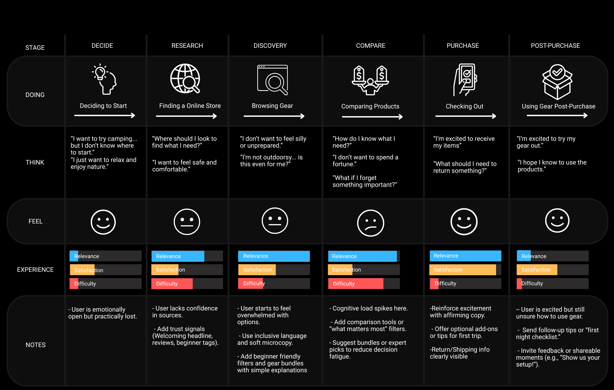 User flow journey map